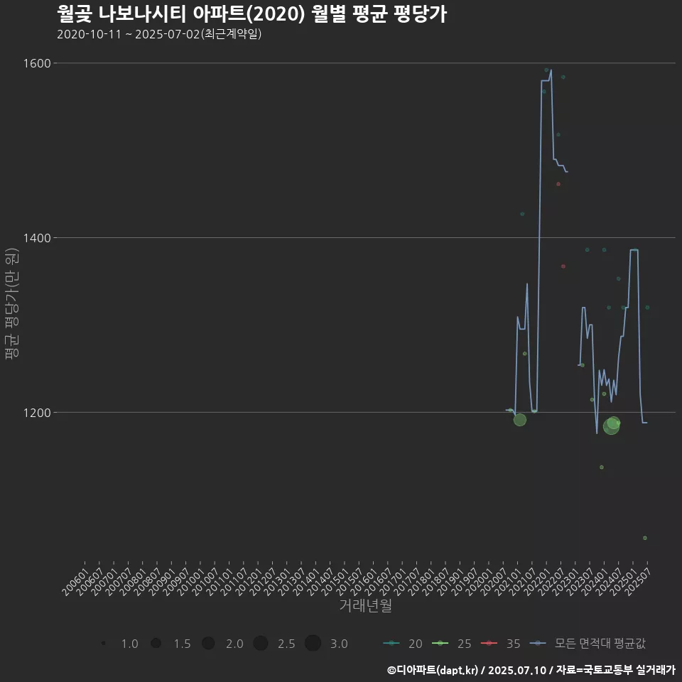월곶 나보나시티 아파트(2020) 월별 평균 평당가