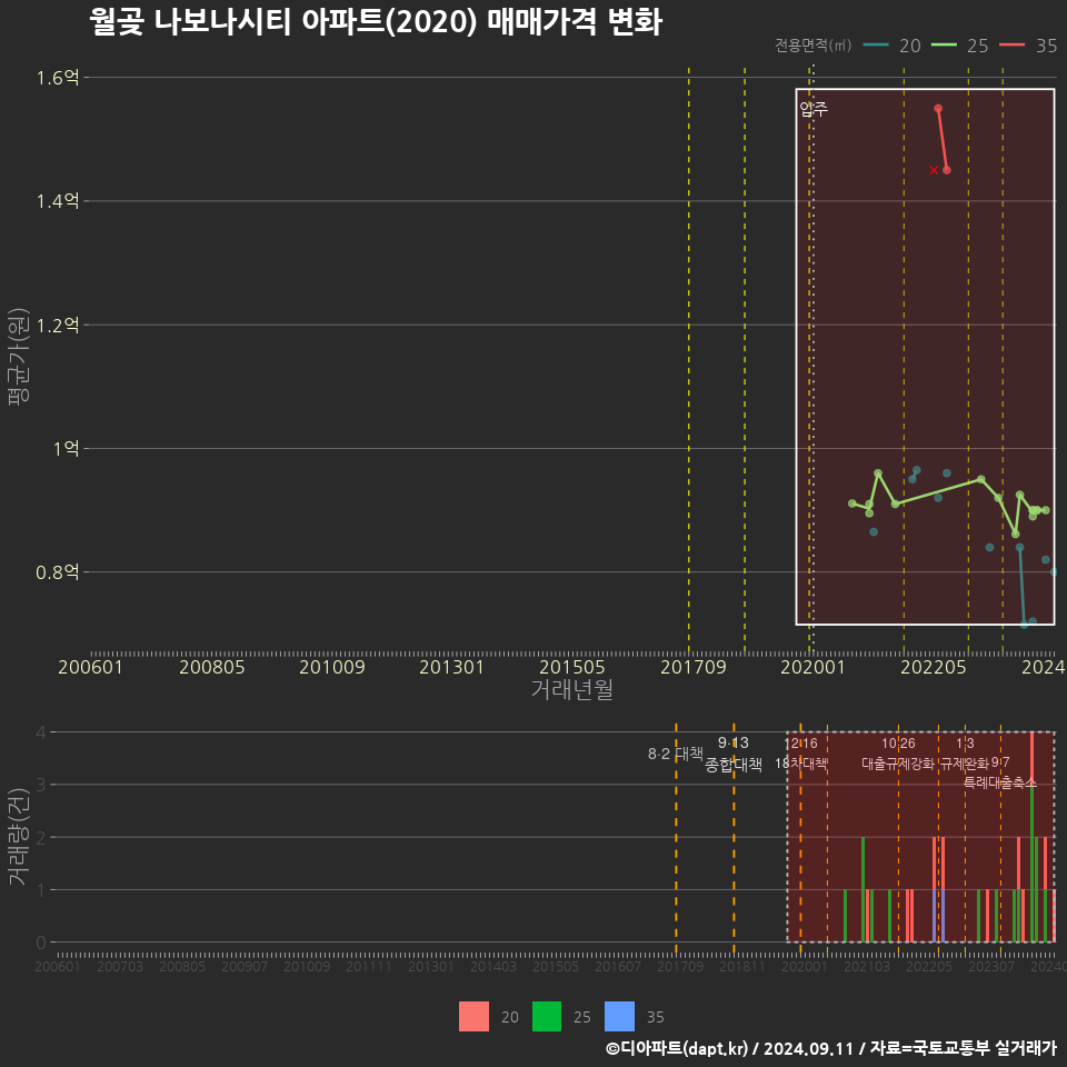 월곶 나보나시티 아파트(2020) 매매가격 변화