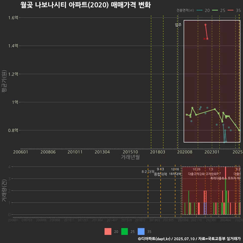 월곶 나보나시티 아파트(2020) 매매가격 변화
