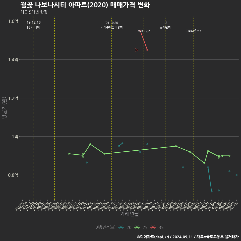 월곶 나보나시티 아파트(2020) 매매가격 변화