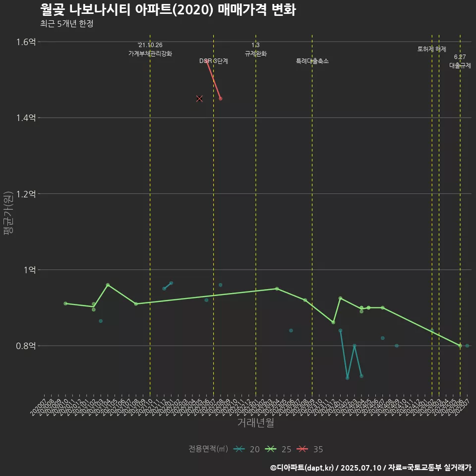 월곶 나보나시티 아파트(2020) 매매가격 변화