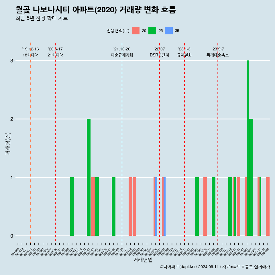 월곶 나보나시티 아파트(2020) 거래량 변화 흐름