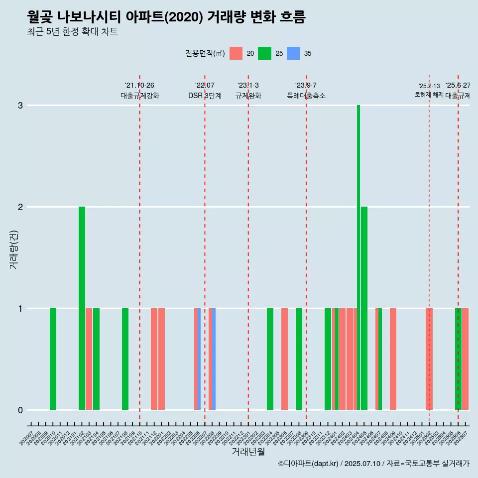 월곶 나보나시티 아파트(2020) 거래량 변화 흐름