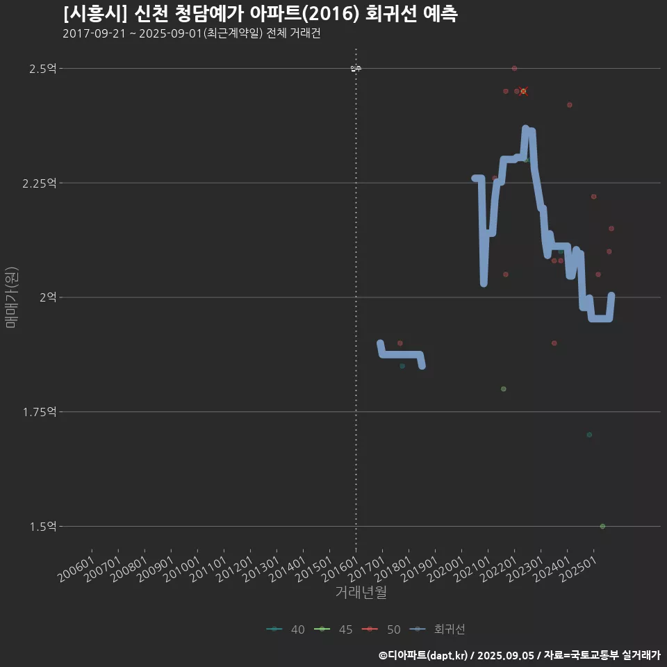 [시흥시] 신천 청담예가 아파트(2016) 회귀선 예측