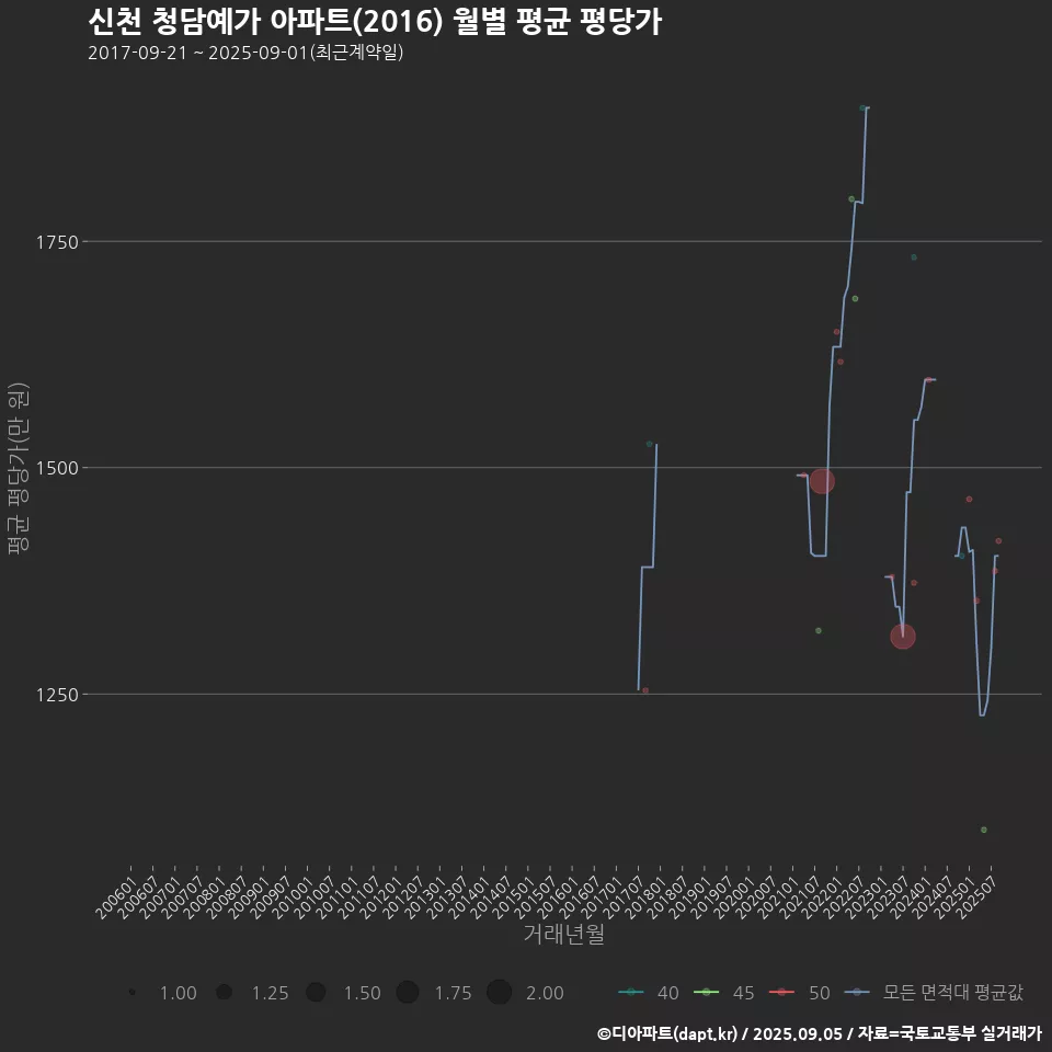 신천 청담예가 아파트(2016) 월별 평균 평당가
