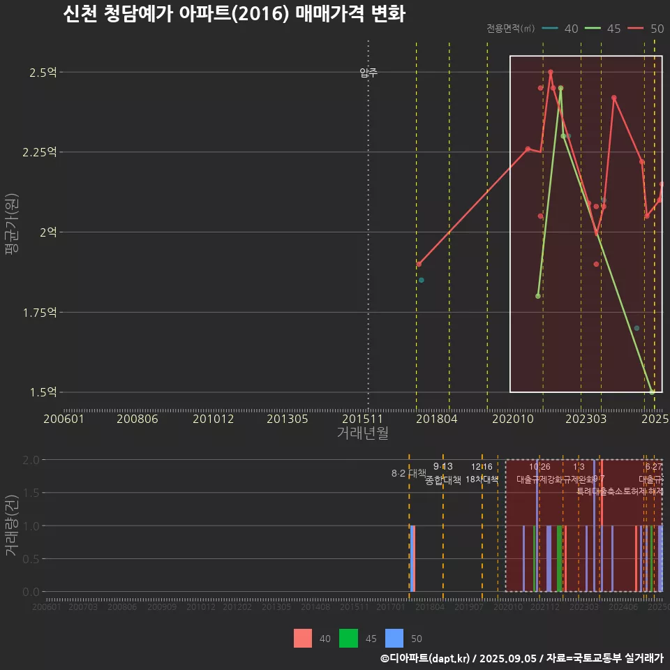 신천 청담예가 아파트(2016) 매매가격 변화