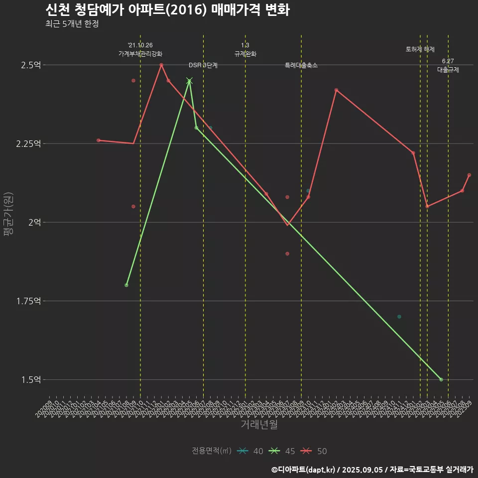 신천 청담예가 아파트(2016) 매매가격 변화