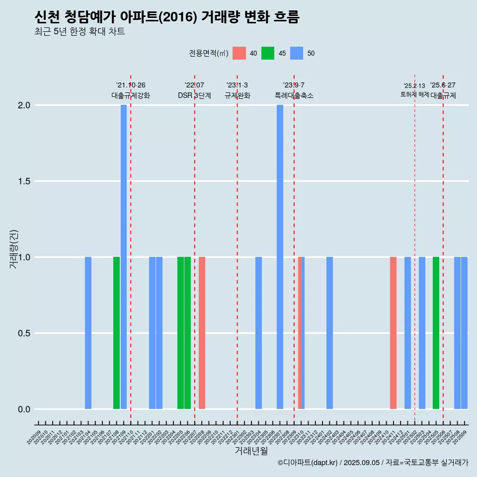 신천 청담예가 아파트(2016) 거래량 변화 흐름