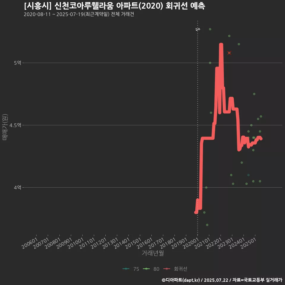 [시흥시] 신천코아루웰라움 아파트(2020) 회귀선 예측