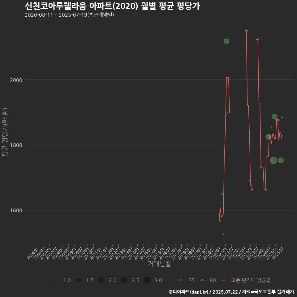 신천코아루웰라움 아파트(2020) 월별 평균 평당가