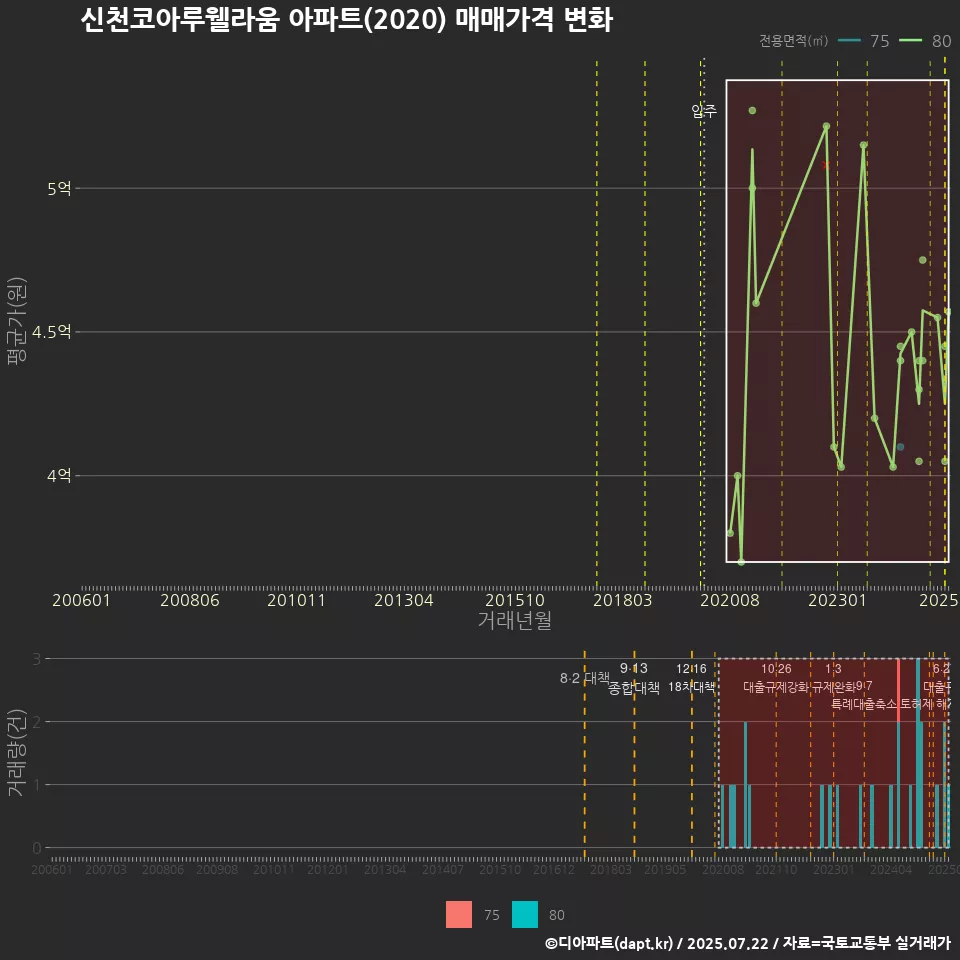 신천코아루웰라움 아파트(2020) 매매가격 변화