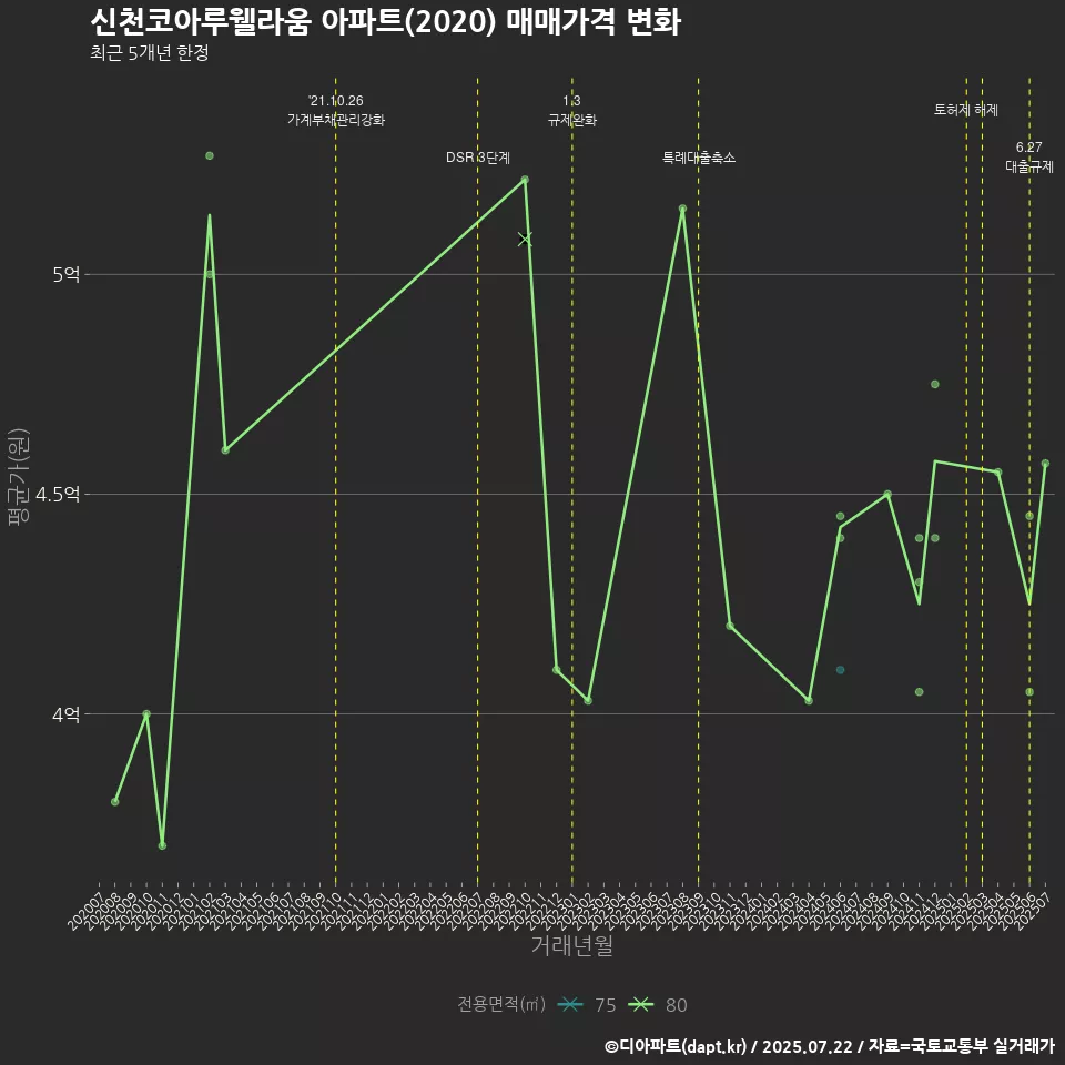신천코아루웰라움 아파트(2020) 매매가격 변화