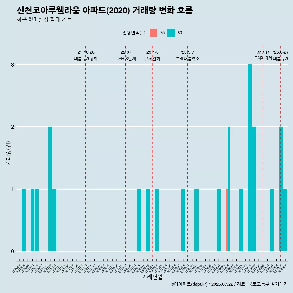 신천코아루웰라움 아파트(2020) 거래량 변화 흐름
