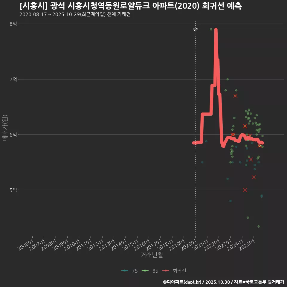 [시흥시] 광석 시흥시청역동원로얄듀크 아파트(2020) 회귀선 예측