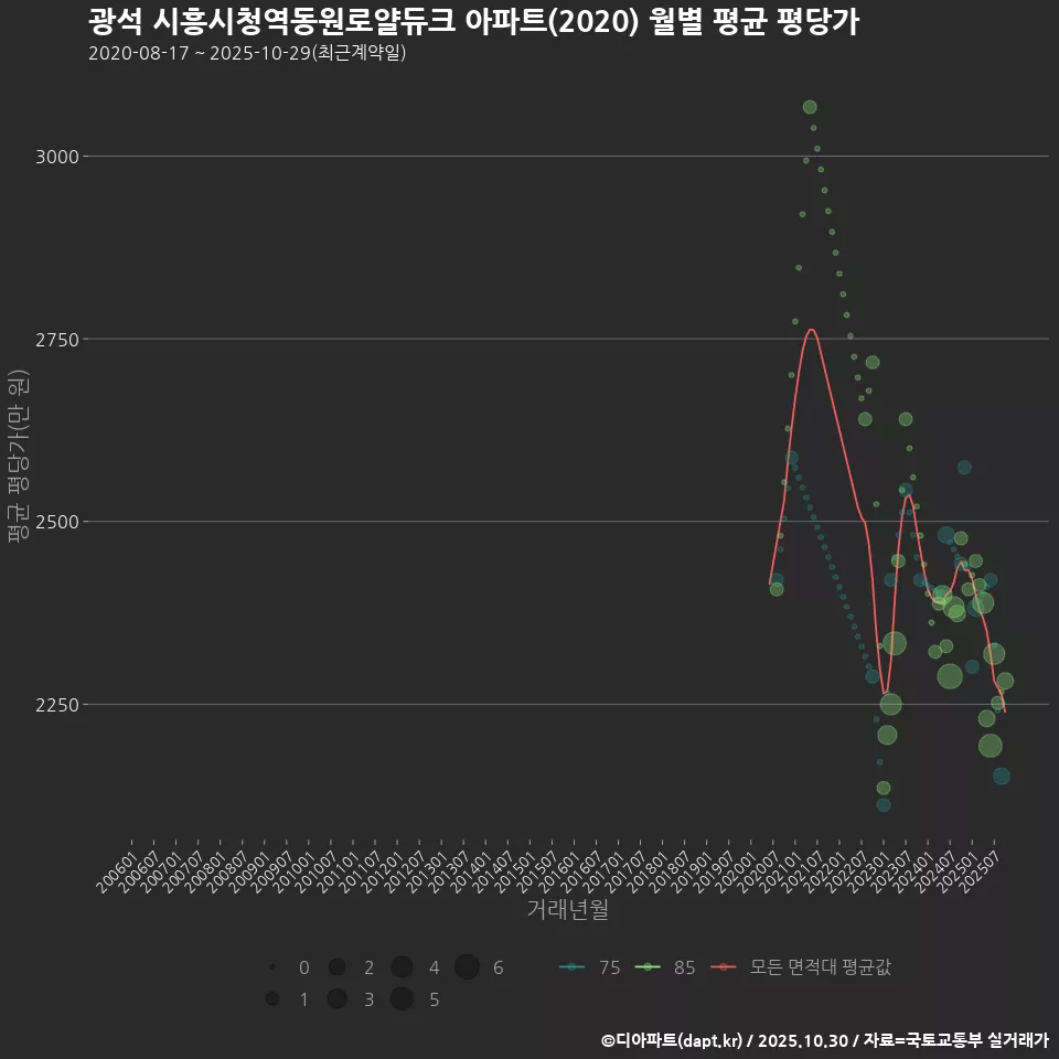 광석 시흥시청역동원로얄듀크 아파트(2020) 월별 평균 평당가