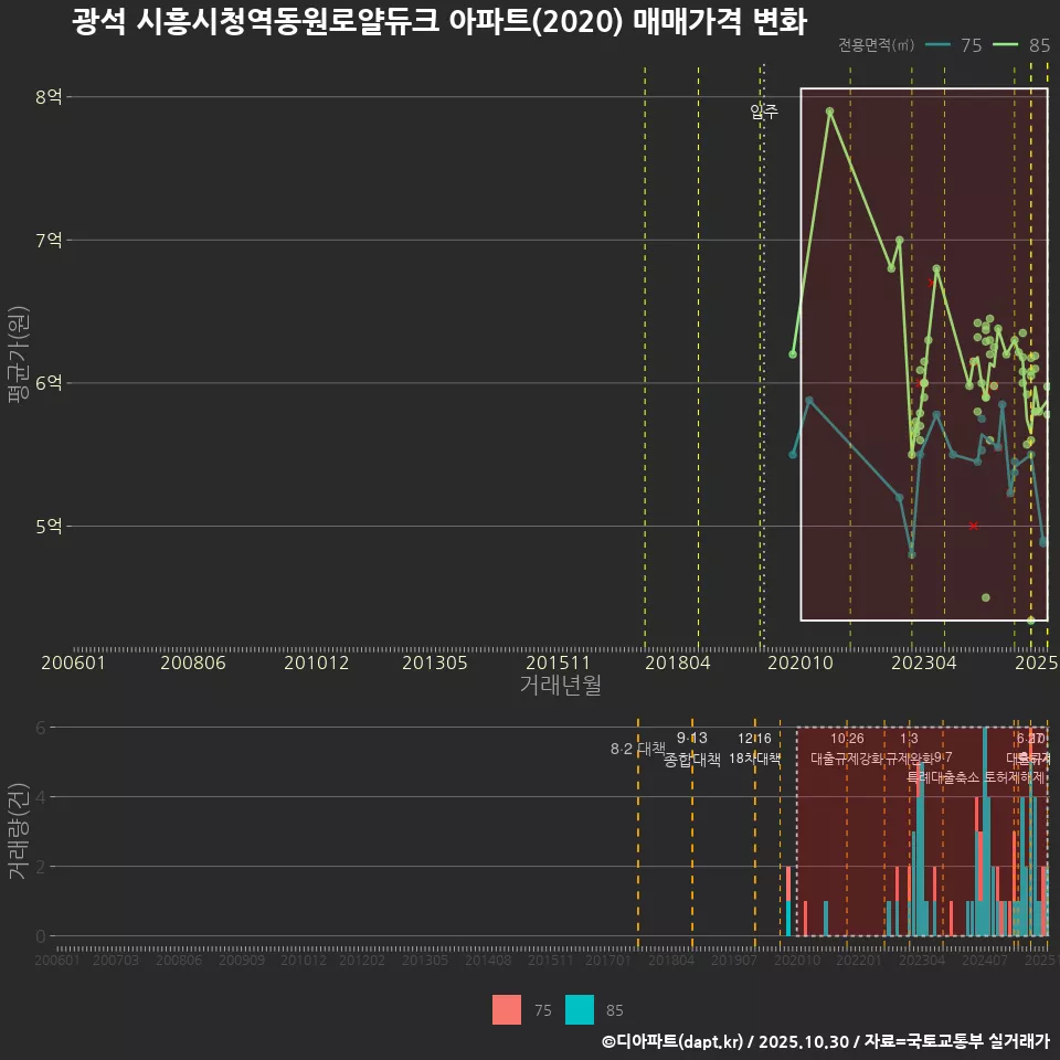 광석 시흥시청역동원로얄듀크 아파트(2020) 매매가격 변화
