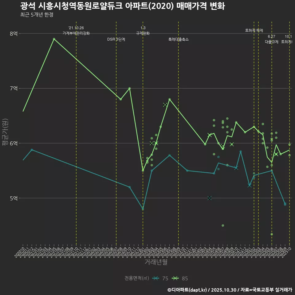 광석 시흥시청역동원로얄듀크 아파트(2020) 매매가격 변화