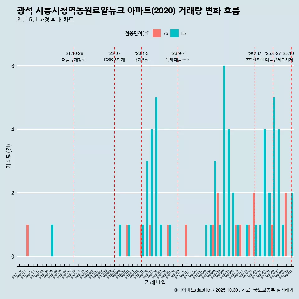 광석 시흥시청역동원로얄듀크 아파트(2020) 거래량 변화 흐름