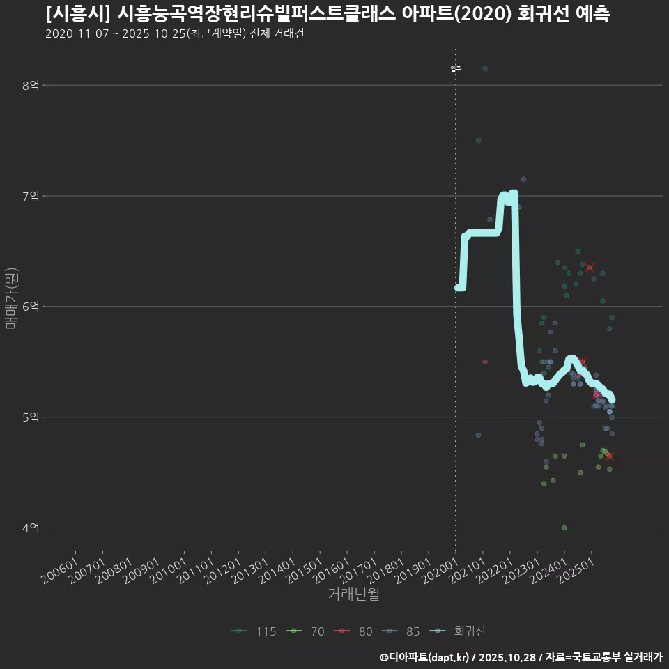 [시흥시] 시흥능곡역장현리슈빌퍼스트클래스 아파트(2020) 회귀선 예측