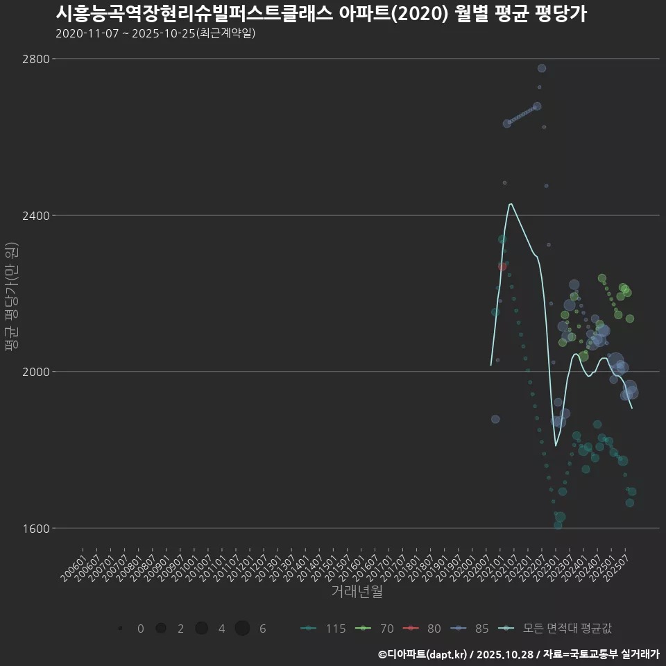 시흥능곡역장현리슈빌퍼스트클래스 아파트(2020) 월별 평균 평당가