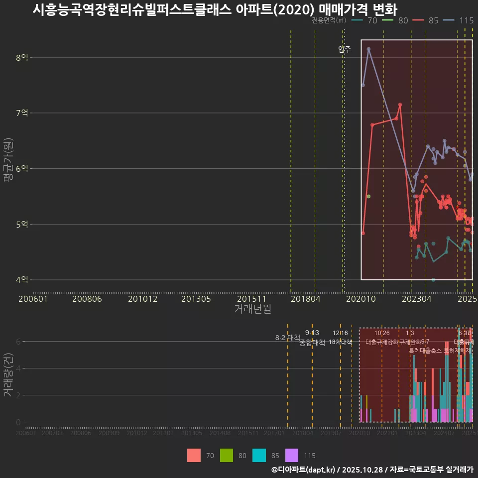 시흥능곡역장현리슈빌퍼스트클래스 아파트(2020) 매매가격 변화