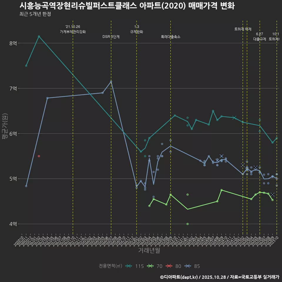 시흥능곡역장현리슈빌퍼스트클래스 아파트(2020) 매매가격 변화