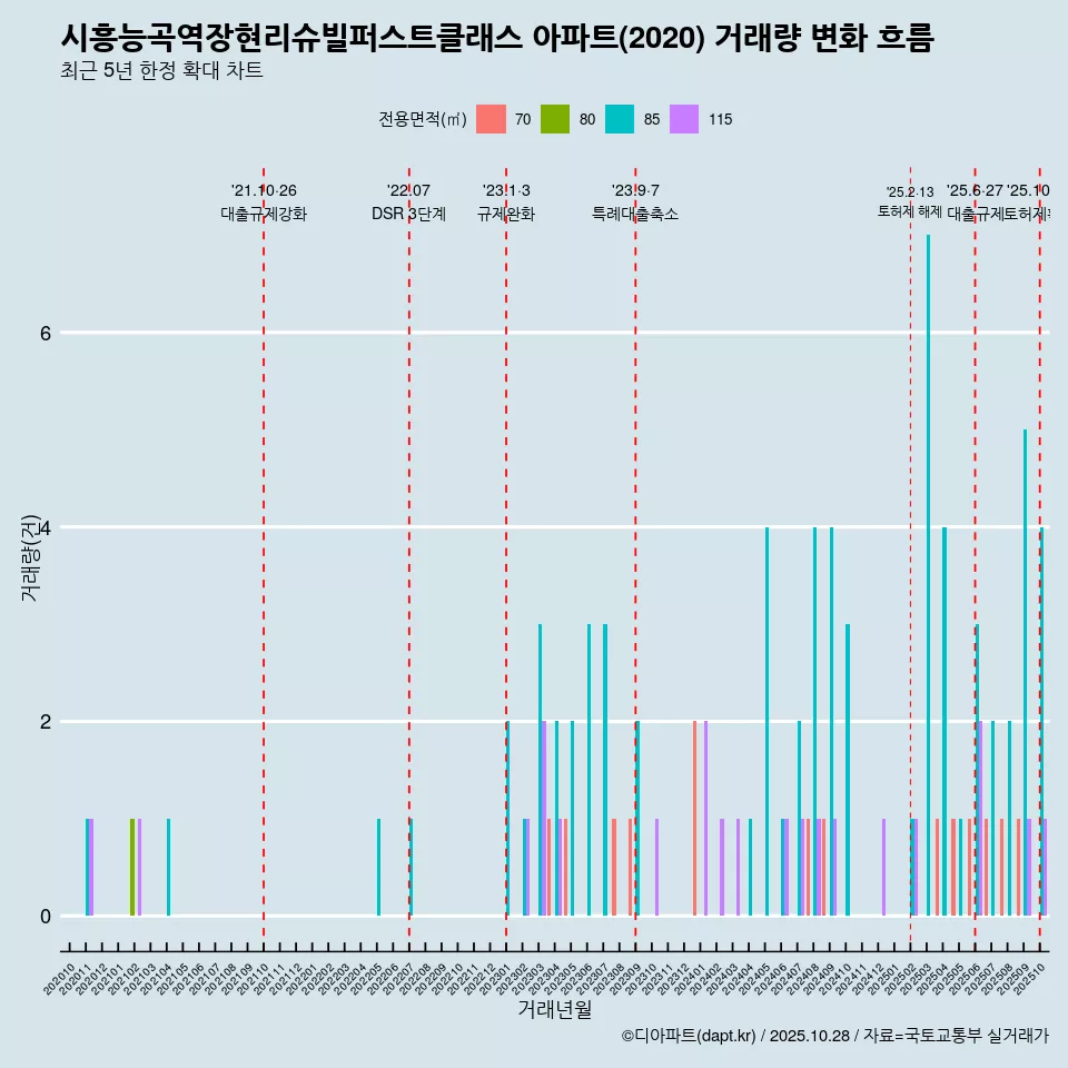 시흥능곡역장현리슈빌퍼스트클래스 아파트(2020) 거래량 변화 흐름