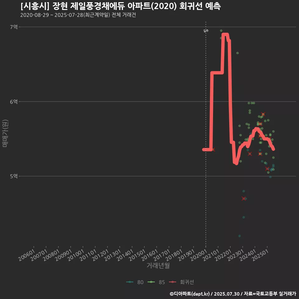 [시흥시] 장현 제일풍경채에듀 아파트(2020) 회귀선 예측