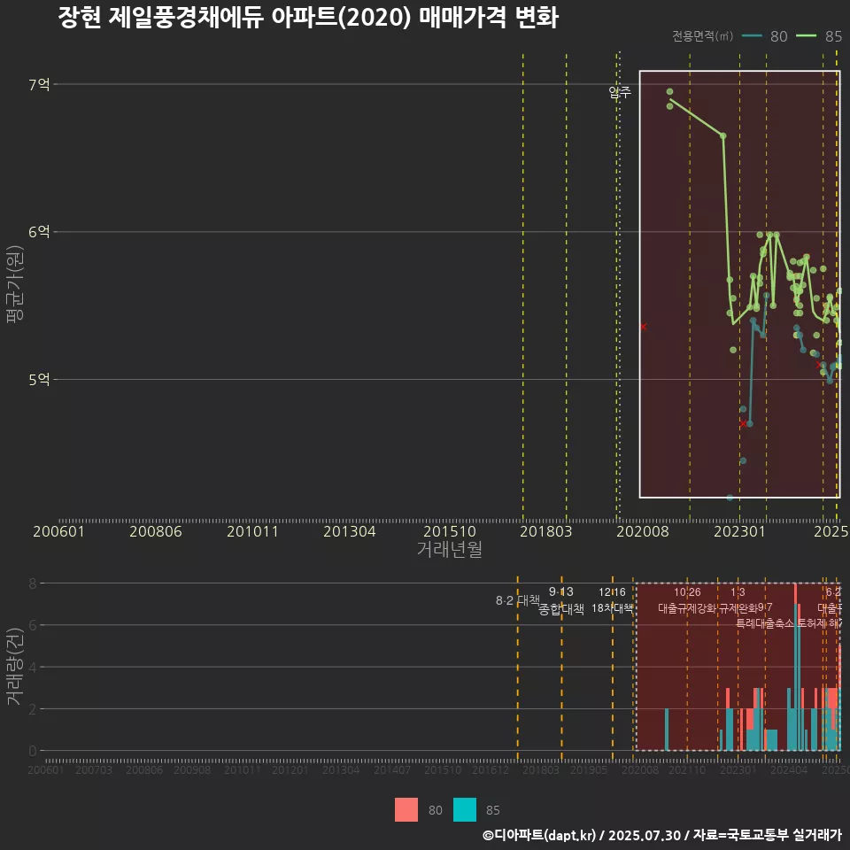 장현 제일풍경채에듀 아파트(2020) 매매가격 변화