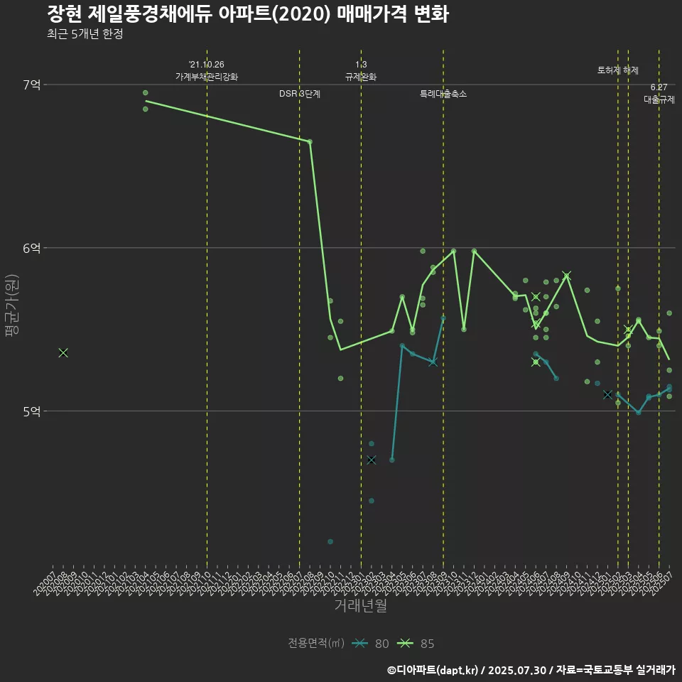 장현 제일풍경채에듀 아파트(2020) 매매가격 변화