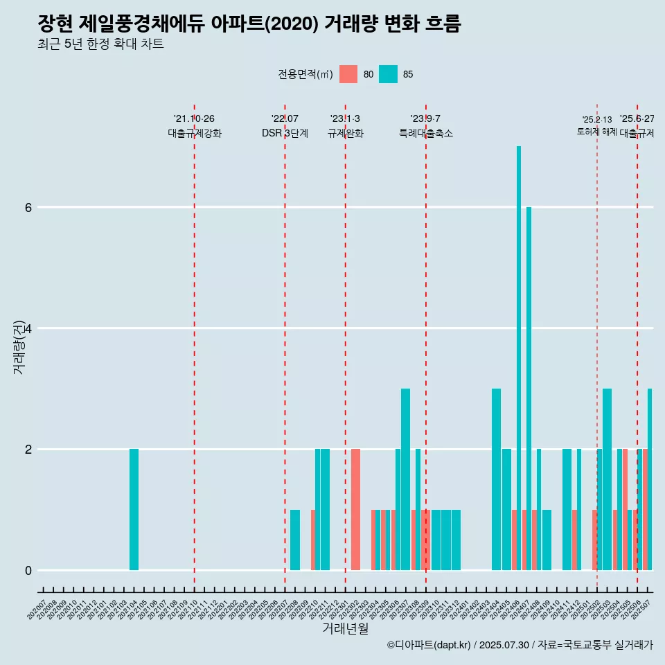 장현 제일풍경채에듀 아파트(2020) 거래량 변화 흐름