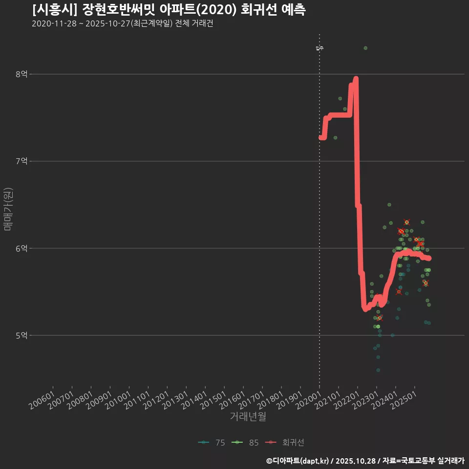 [시흥시] 장현호반써밋 아파트(2020) 회귀선 예측