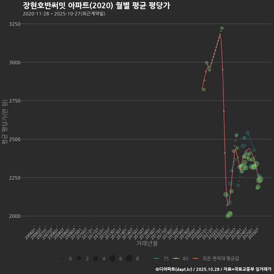 장현호반써밋 아파트(2020) 월별 평균 평당가