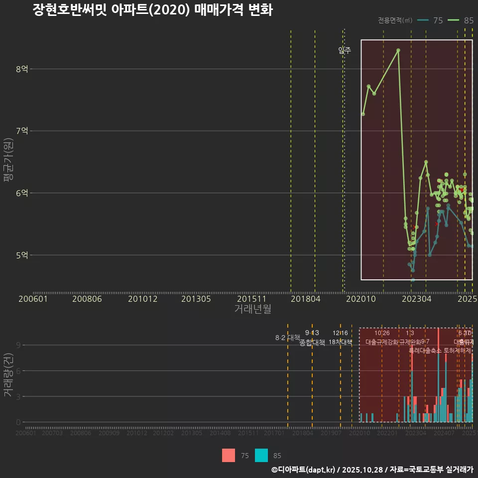 장현호반써밋 아파트(2020) 매매가격 변화