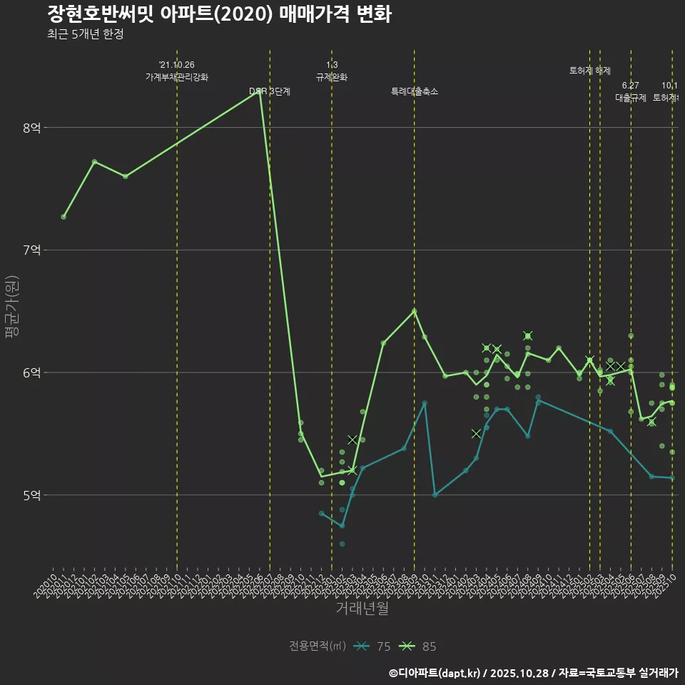 장현호반써밋 아파트(2020) 매매가격 변화