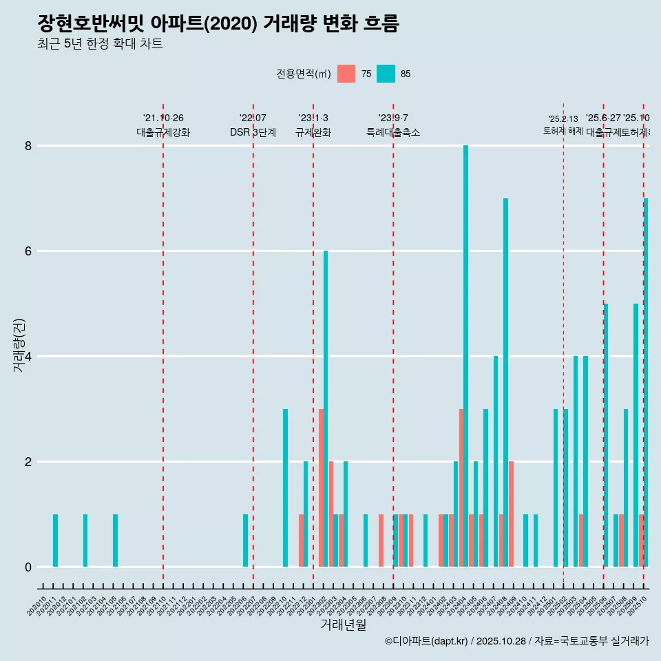 장현호반써밋 아파트(2020) 거래량 변화 흐름