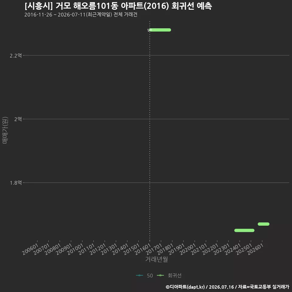 [시흥시] 거모 해오름101동 아파트(2016) 회귀선 예측