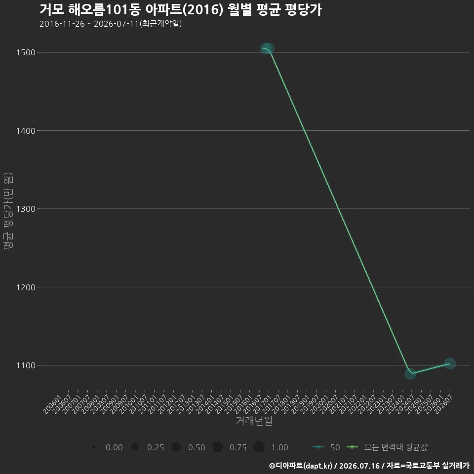 거모 해오름101동 아파트(2016) 월별 평균 평당가