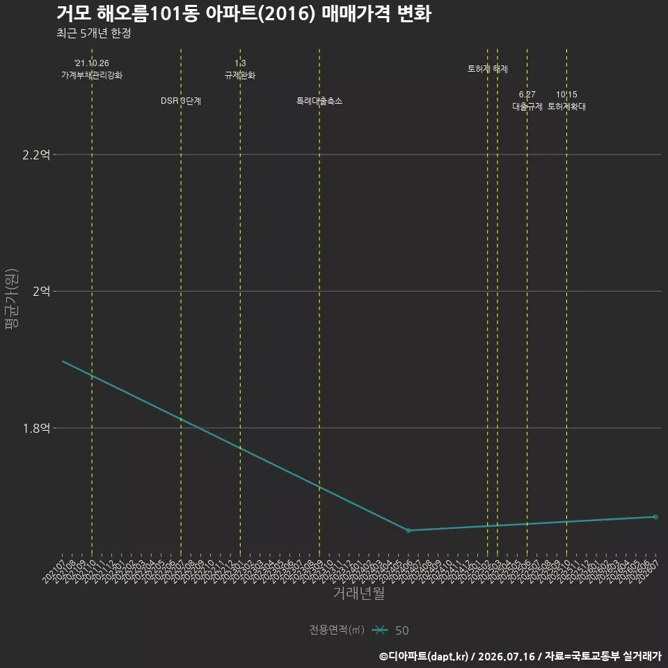 거모 해오름101동 아파트(2016) 매매가격 변화