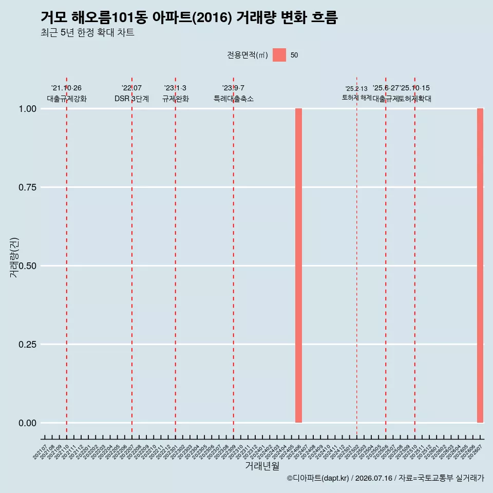 거모 해오름101동 아파트(2016) 거래량 변화 흐름