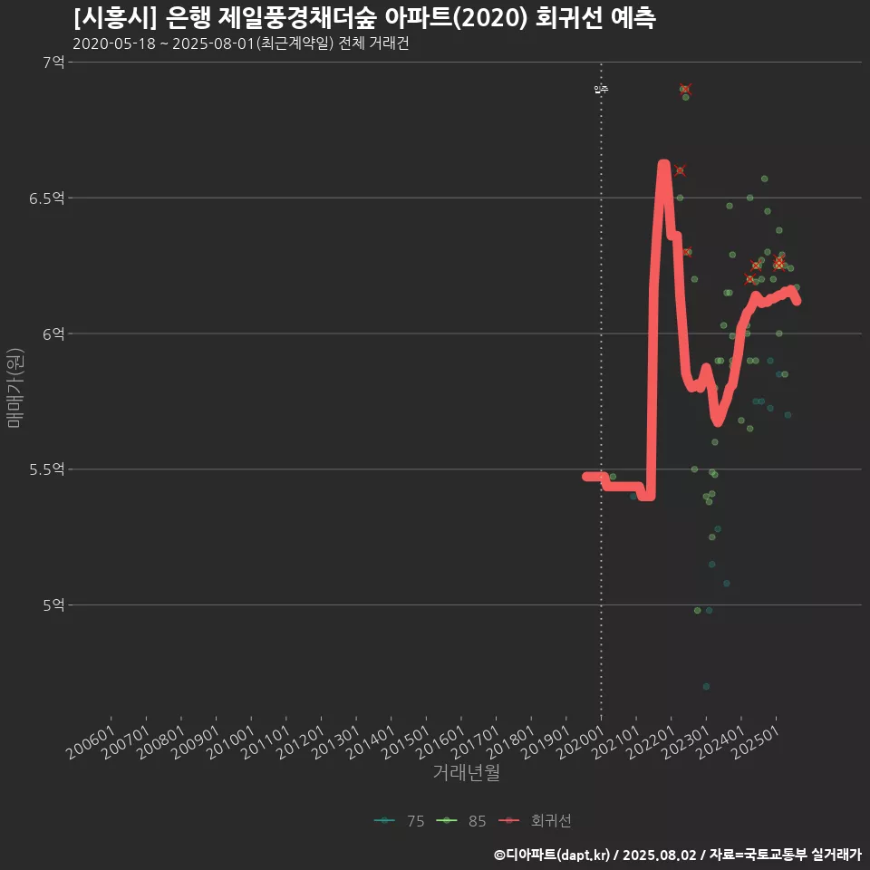 [시흥시] 은행 제일풍경채더숲 아파트(2020) 회귀선 예측