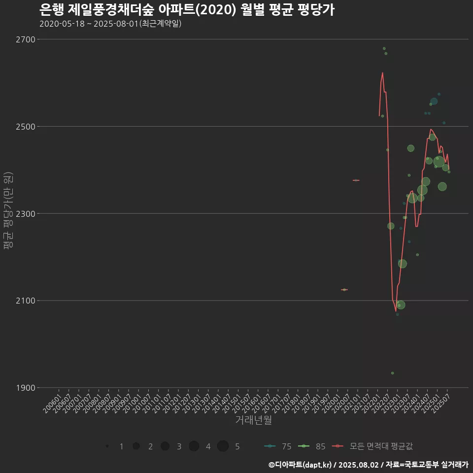 은행 제일풍경채더숲 아파트(2020) 월별 평균 평당가