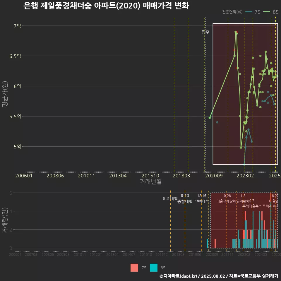 은행 제일풍경채더숲 아파트(2020) 매매가격 변화