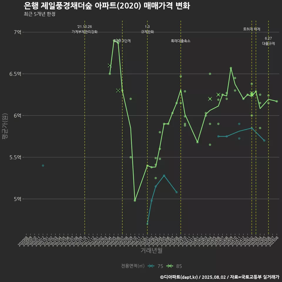 은행 제일풍경채더숲 아파트(2020) 매매가격 변화
