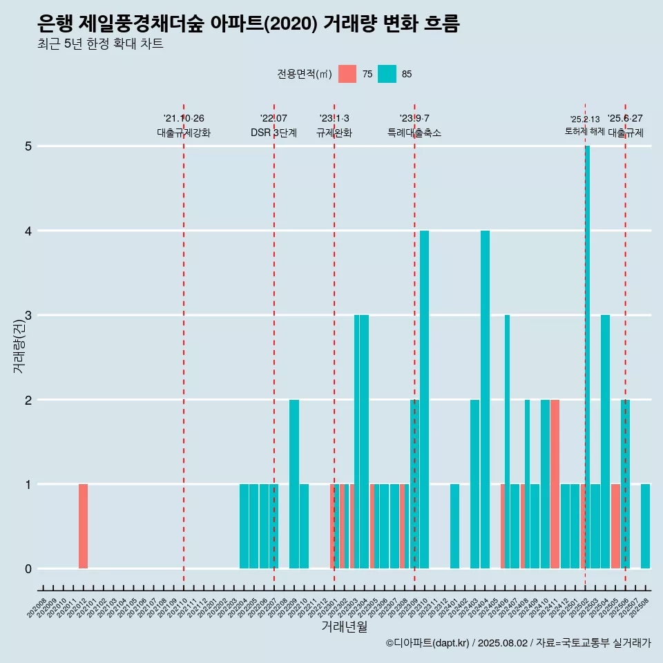 은행 제일풍경채더숲 아파트(2020) 거래량 변화 흐름