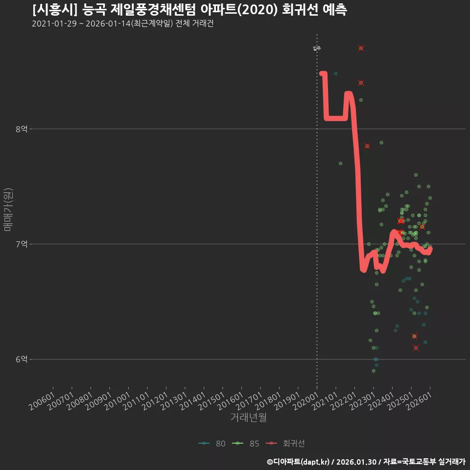[시흥시] 능곡 제일풍경채센텀 아파트(2020) 회귀선 예측