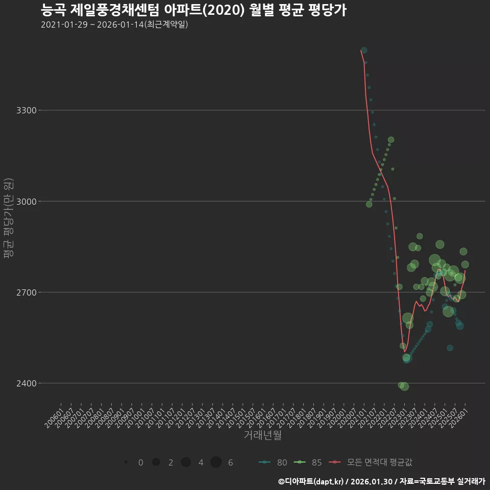 능곡 제일풍경채센텀 아파트(2020) 월별 평균 평당가