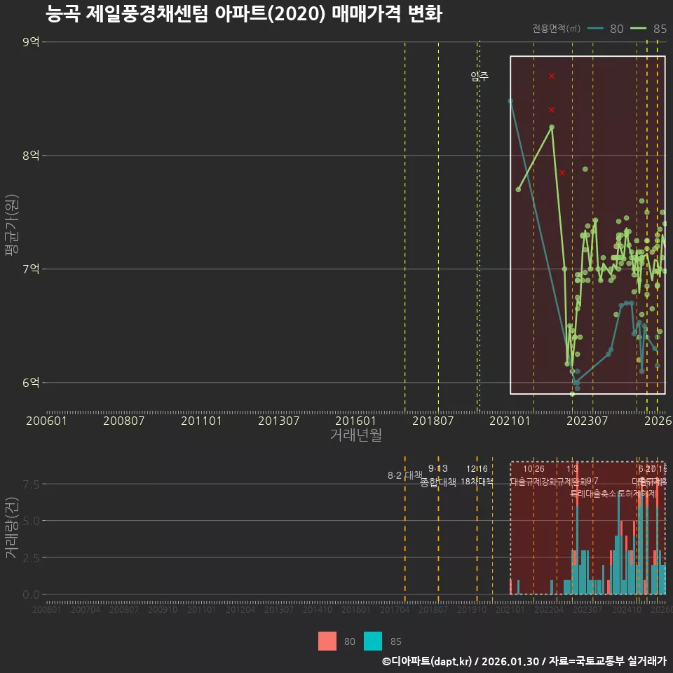 능곡 제일풍경채센텀 아파트(2020) 매매가격 변화