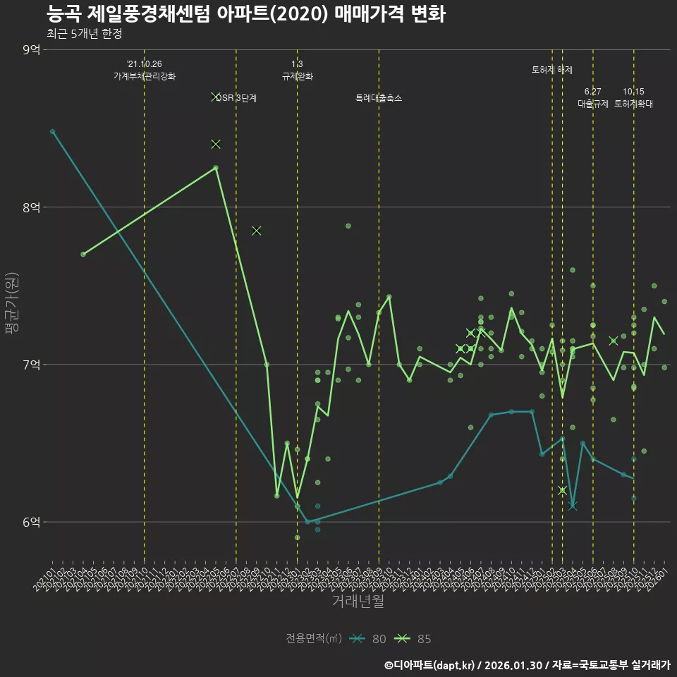 능곡 제일풍경채센텀 아파트(2020) 매매가격 변화