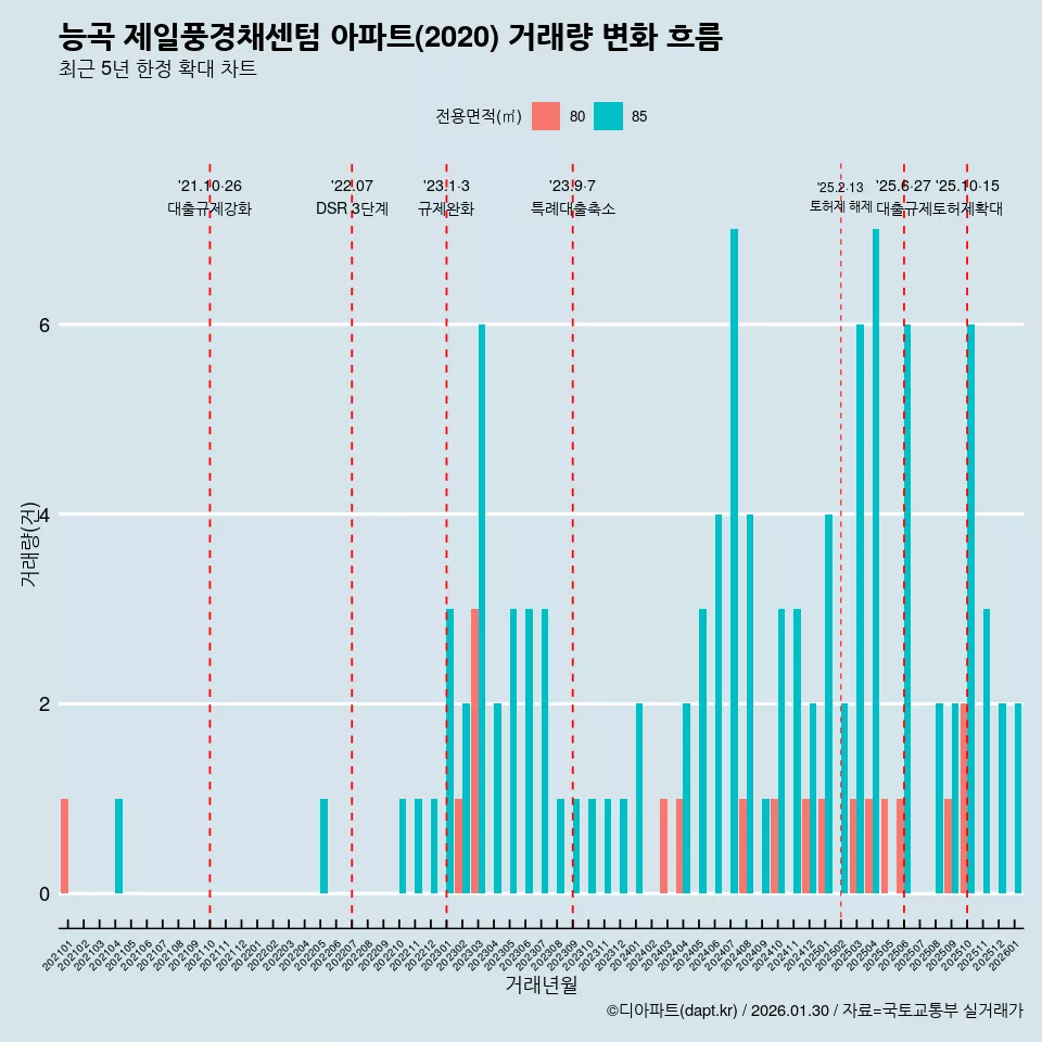 능곡 제일풍경채센텀 아파트(2020) 거래량 변화 흐름